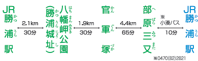 距離・所要時間