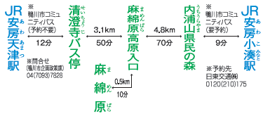 距離・所要時間