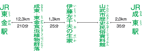 距離・所要時間