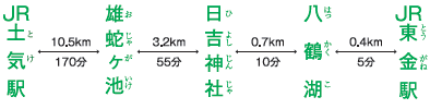 距離・所要時間