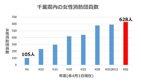 棒グラフによる女性消防団員数の推移