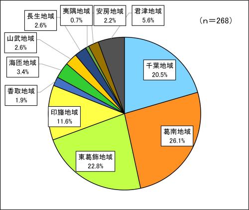 回答者の構成（地域）