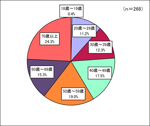 回答者の構成（年齢）