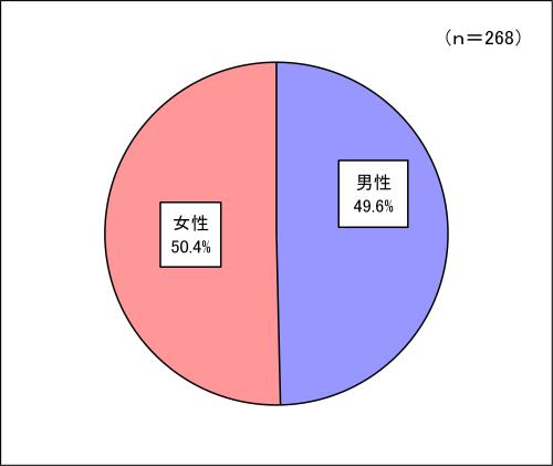 回答者の構成（男女比）