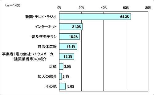 調査結果（問3）