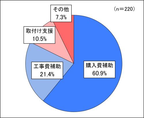 調査結果（問5）