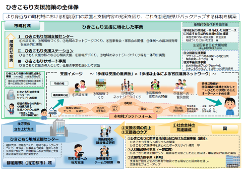 ひきこもり支援（厚労省資料）