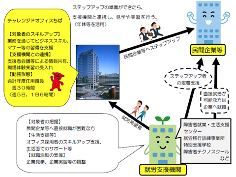 チャレンジドオフィスちばのステップアップの図
