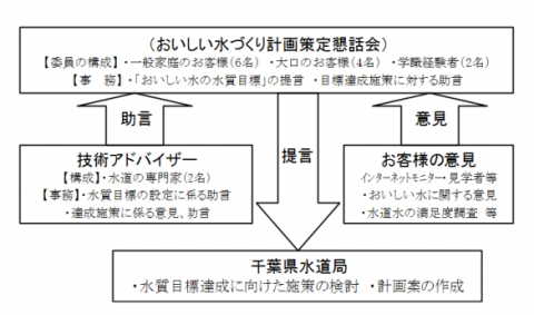 計画づくりの推進体制