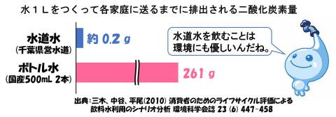 水1リットルをつくって各家庭に送るまでに排出される二酸化炭素量、ポタリ吹き出し、水道水を飲むことは環境にも優しいんだね。