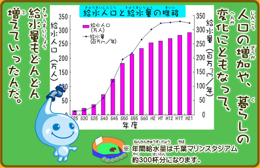 人口の増加や、暮らしの変化にともなって、給水量もどんどん増えていったんだ。年間給水量は千葉マリンスタジアム約300杯分になります。