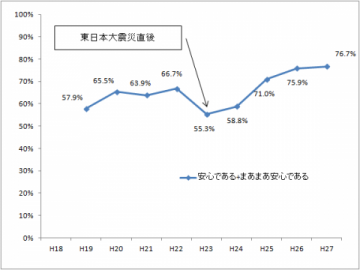 安全性のグラフ