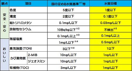 水質目標