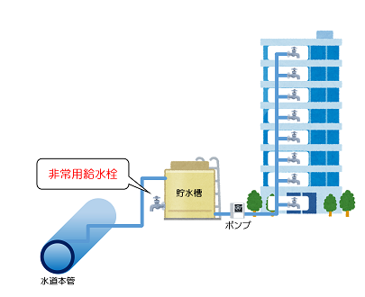 非常用給水栓