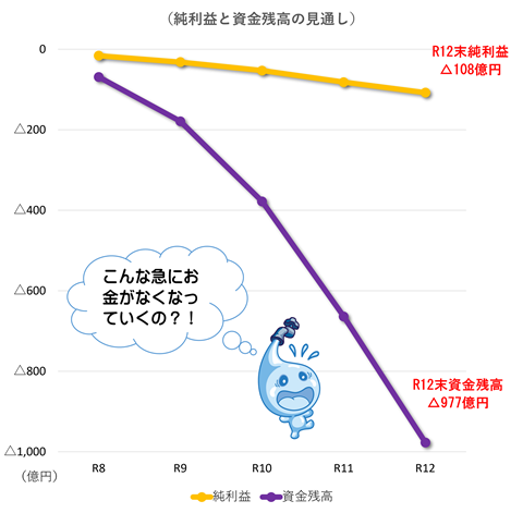 純利益と資金残高の見通しのグラフ