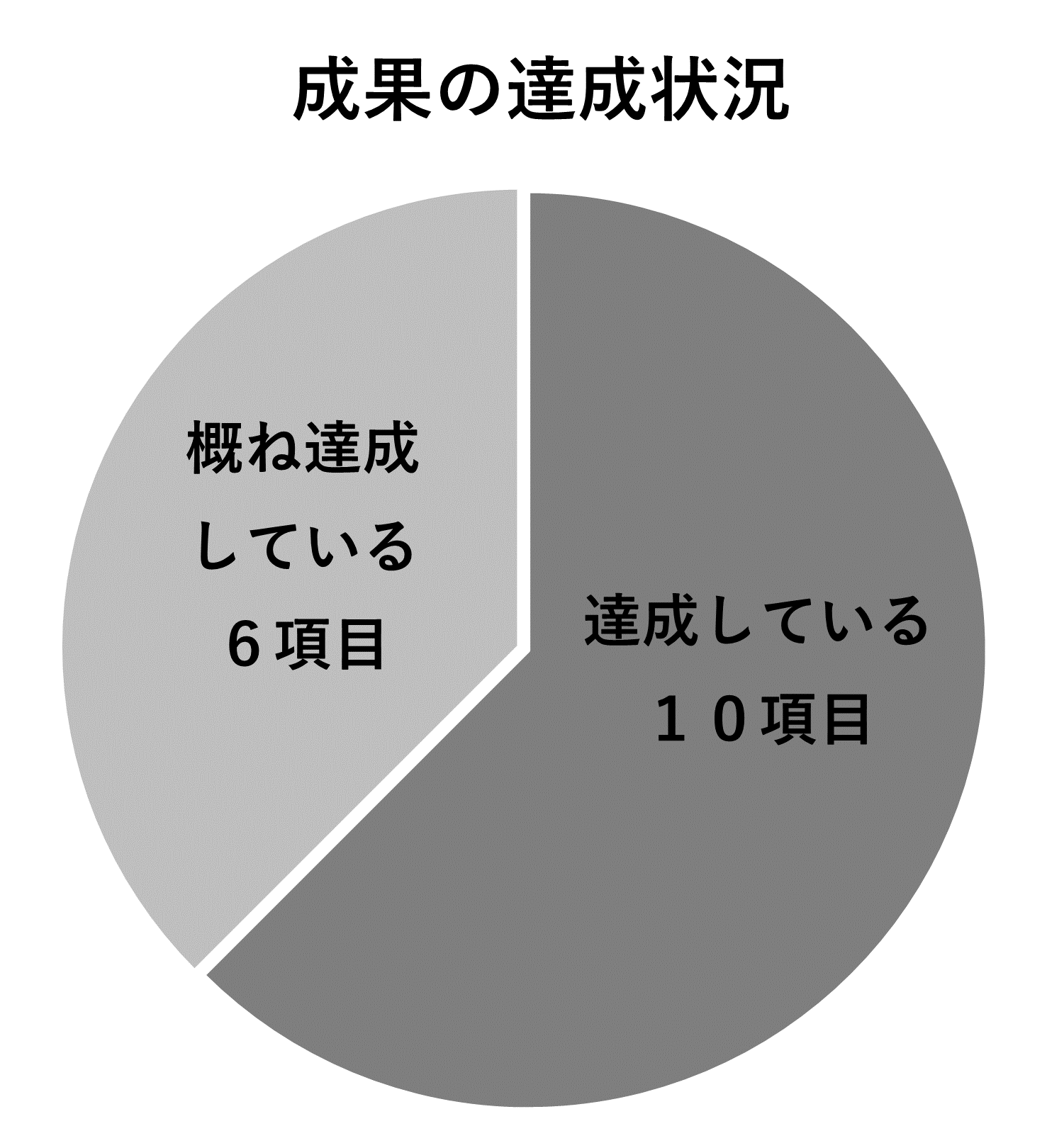 成果の達成状況のグラフ