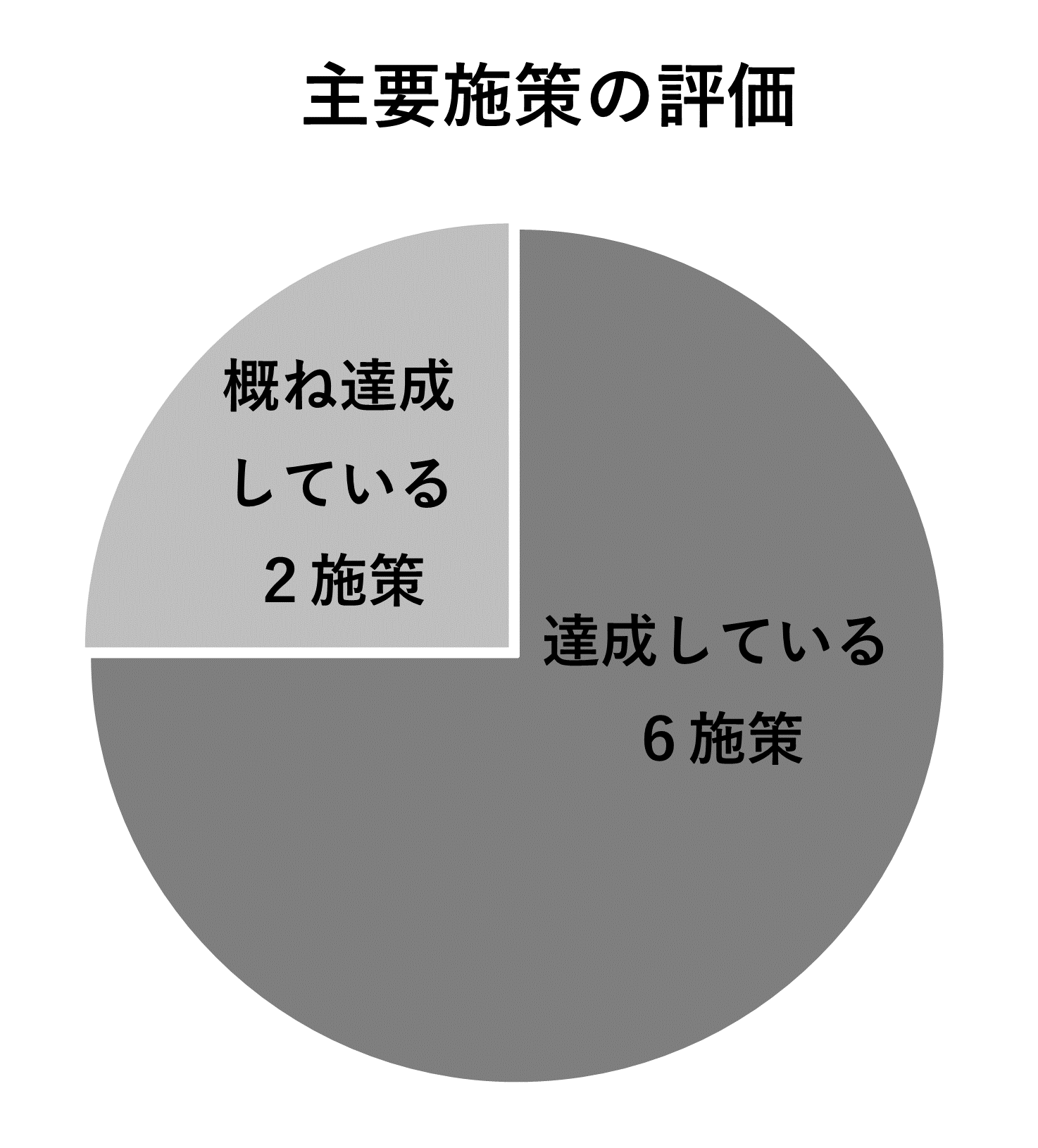 主要施策の評価のグラフ