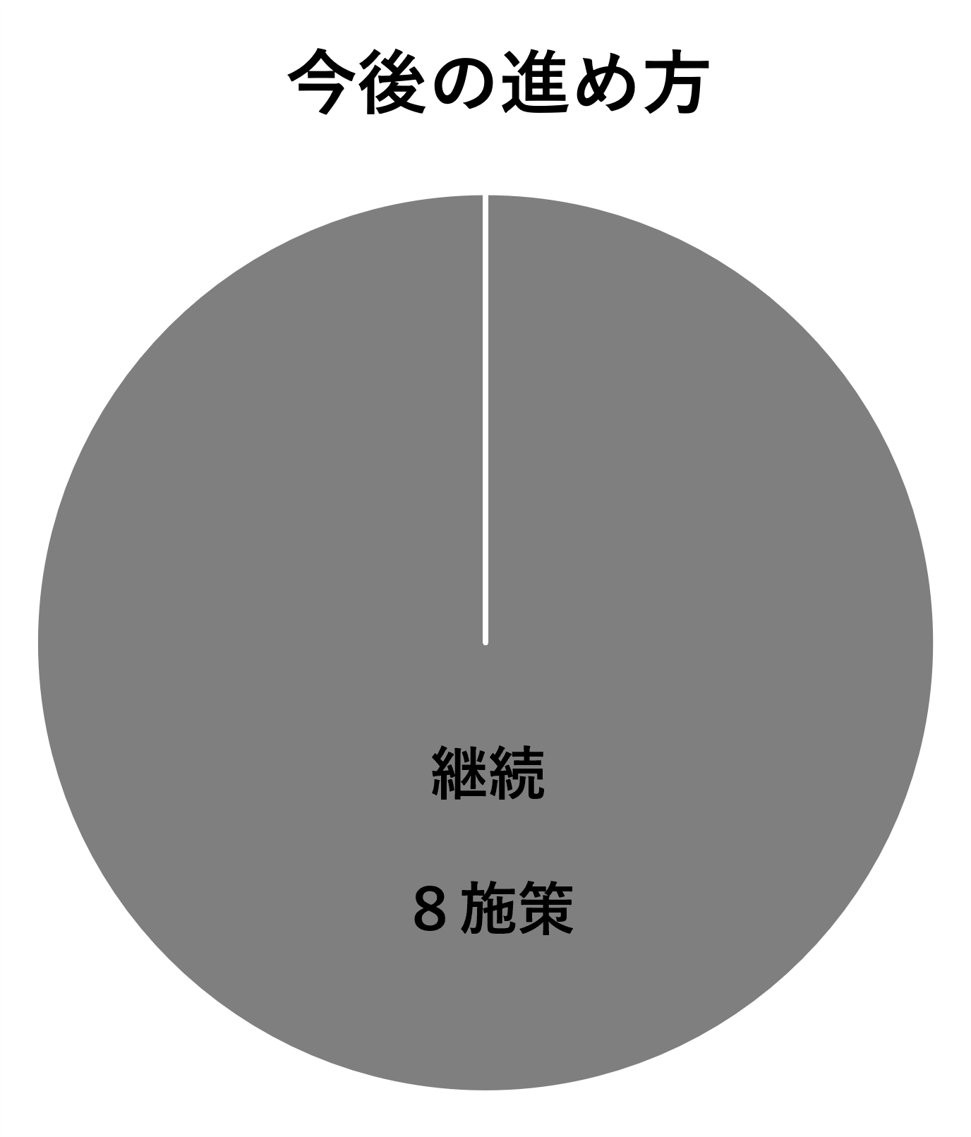 今後の進め方のグラフ