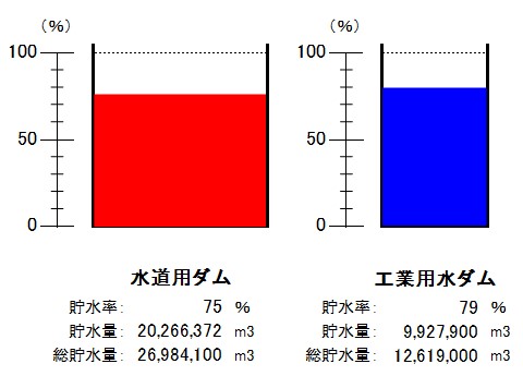 令和8年2月24日9時現在、水道用ダム(貯水率75パーセント)、工業用水ダム(貯水率79パーセント)