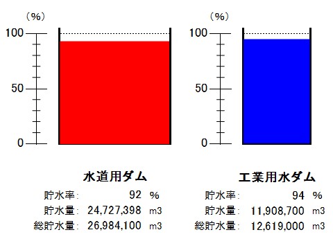 令和8年4月6日9時現在、水道用ダム（貯水率92パーセント）、工業用水ダム（貯水率94パーセント）