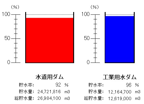 令和8年4月27日9時現在、水道用ダム（貯水率92パーセント）、工業用水ダム（貯水率96パーセント）