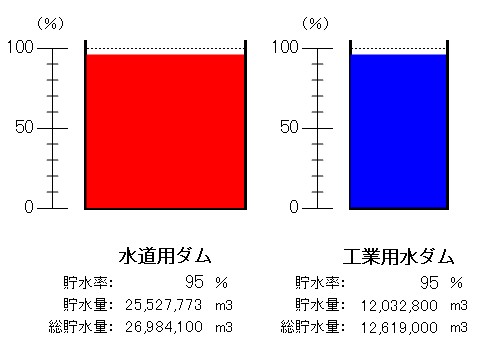 令和8年6月8日9時現在、水道用ダム（貯水率95パーセント）、工業用水ダム（貯水率95パーセント）