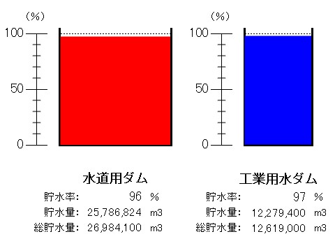 令和8年6月29日9時現在、水道用ダム（貯水率96パーセント）、工業用水ダム（貯水率97パーセント）