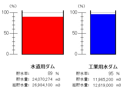 令和8年8月10日9時現在、水道用ダム(貯水率89パーセント)、工業用水ダム(貯水率95パーセント)