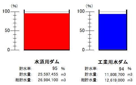 令和8年9月7日9時現在、水道用ダム（貯水率92パーセント）、工事用水ダム（貯水率95パーセント）