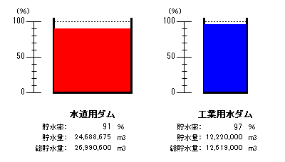 令和6年11月5日9時現在、水道用ダム（貯水率91パーセント）、工業用水ダム（貯水率97パーセント）