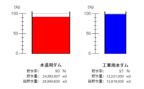 令和6年11月18日9時現在、水道用ダム（貯水率90パーセント）、工業用水ダム（貯水率97パーセント）