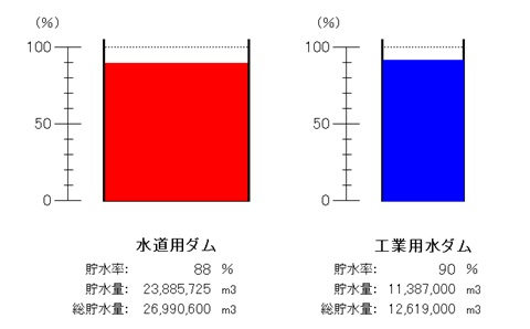 令和6年12月23日9時現在、水道用ダム（貯水率88パーセント）、工業用水ダム（貯水率90パーセント）