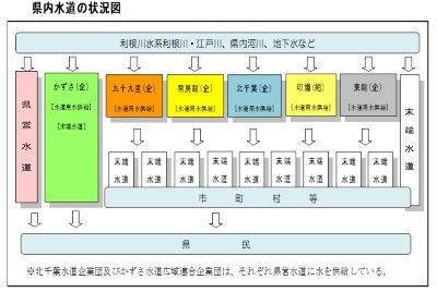 県内水道の状況図です