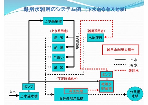 雑用水利用のシステム例（下水道未普及地域の場合）