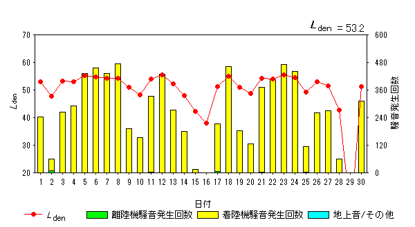 令和6年4月貝渕局Ldenグラフ