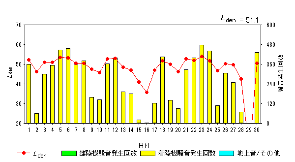 令和6年4月大久保局Ldenグラフ