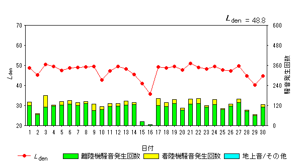 令和6年4月高洲局Ldenグラフ