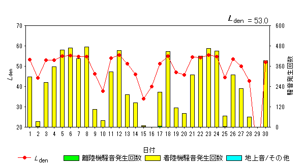 令和6年4月畑沢局Ldenグラフ