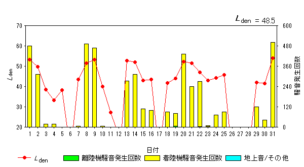 令和6年5月大久保局Ldenグラフ