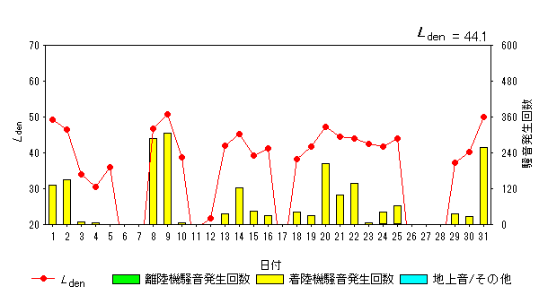 令和6年5月糠田局Ldenグラフ