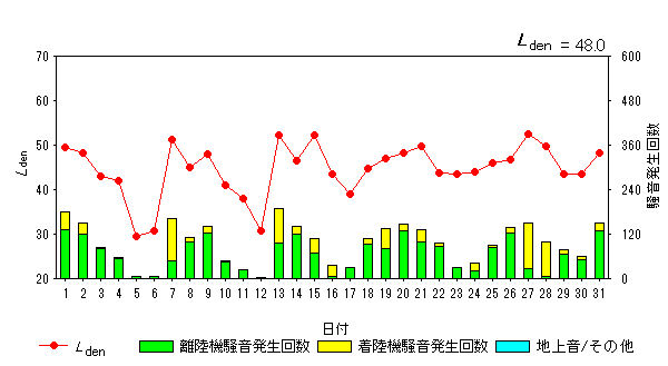 令和6年5月高洲局Ldenグラフ