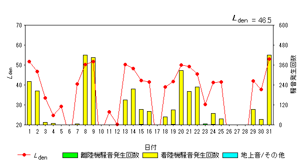 令和6年5月外箕輪局Ldenグラフ