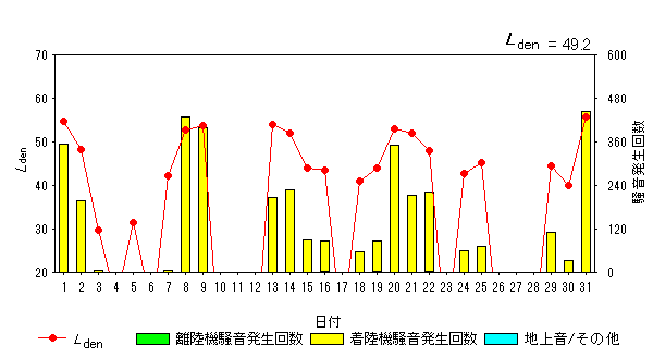 令和6年5月畑沢局Ldenグラフ