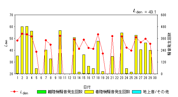 令和6年6月大久保局Ldenグラフ