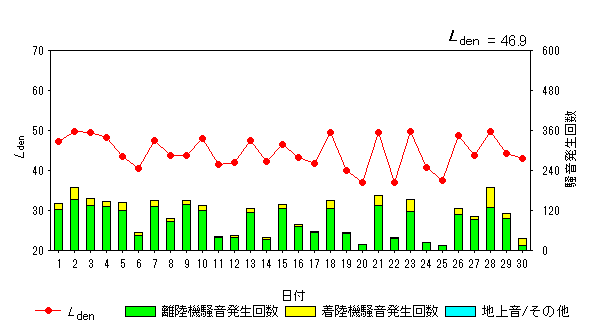 令和6年6月高洲局Ldenグラフ