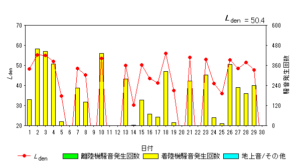 令和6年6月畑沢局Ldenグラフ