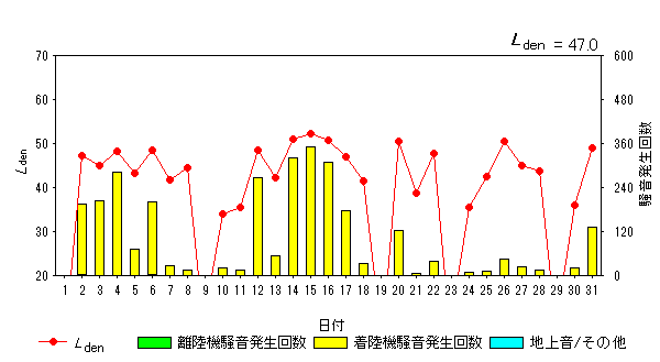 令和6年7月大久保局Ldenグラフ