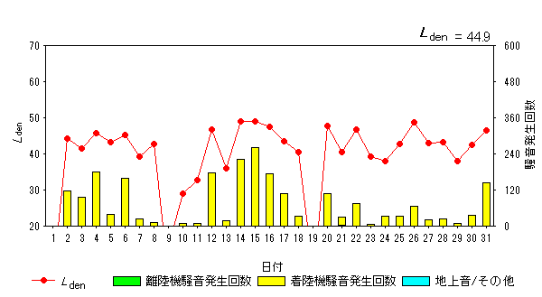 令和6年7月糠田局Ldenグラフ