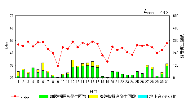 令和6年7月高洲局Ldenグラフ