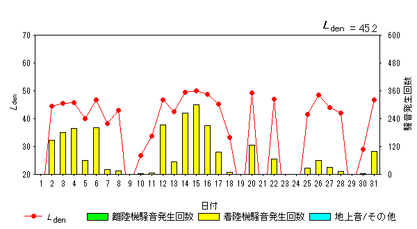 令和6年7月外箕輪局Ldenグラフ